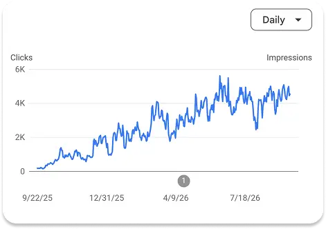Google Search Console performance chart