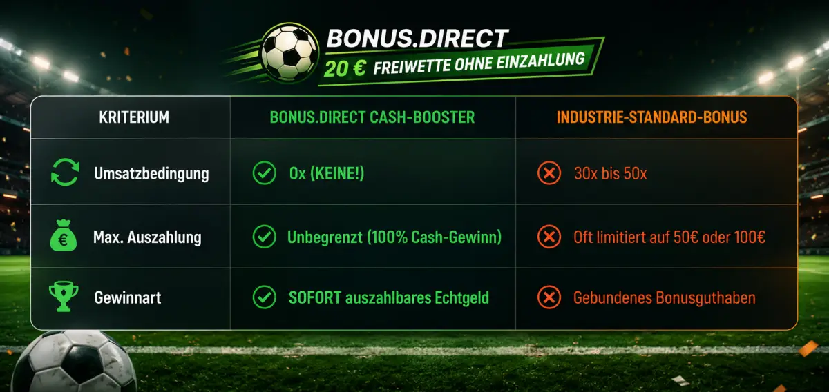 20 € Freiwette ohne Einzahlung und ohne Bedingungen
